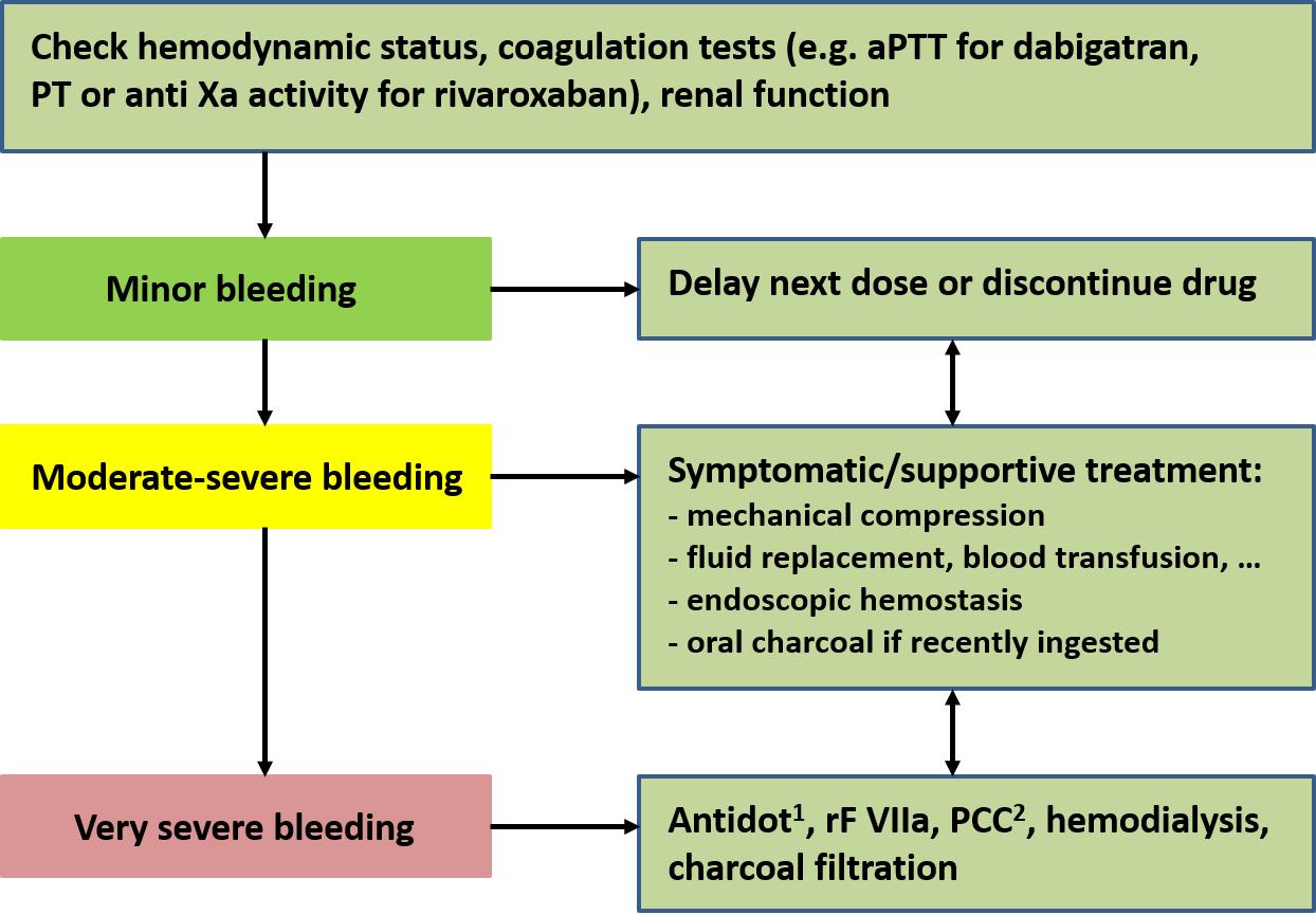 Bleeding in patients on DOACs - management